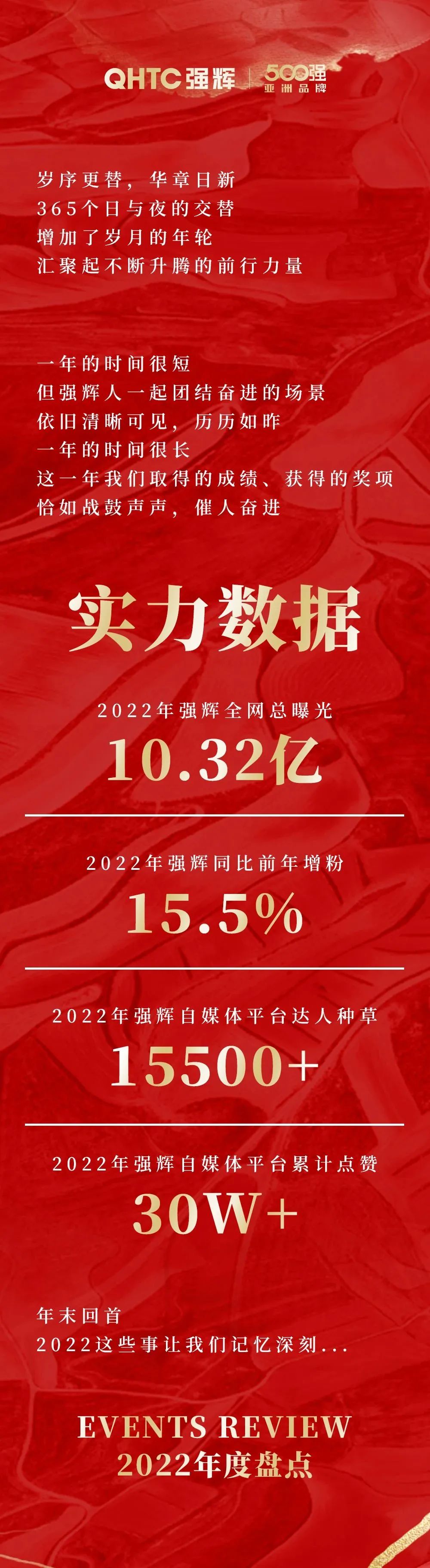 這里有一份強(qiáng)輝2022年度成績(jī)單，請(qǐng)查收~